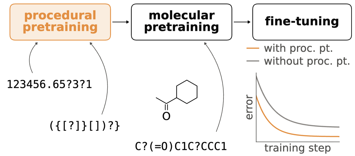 Procedural Pretraining for Molecular Property Prediction