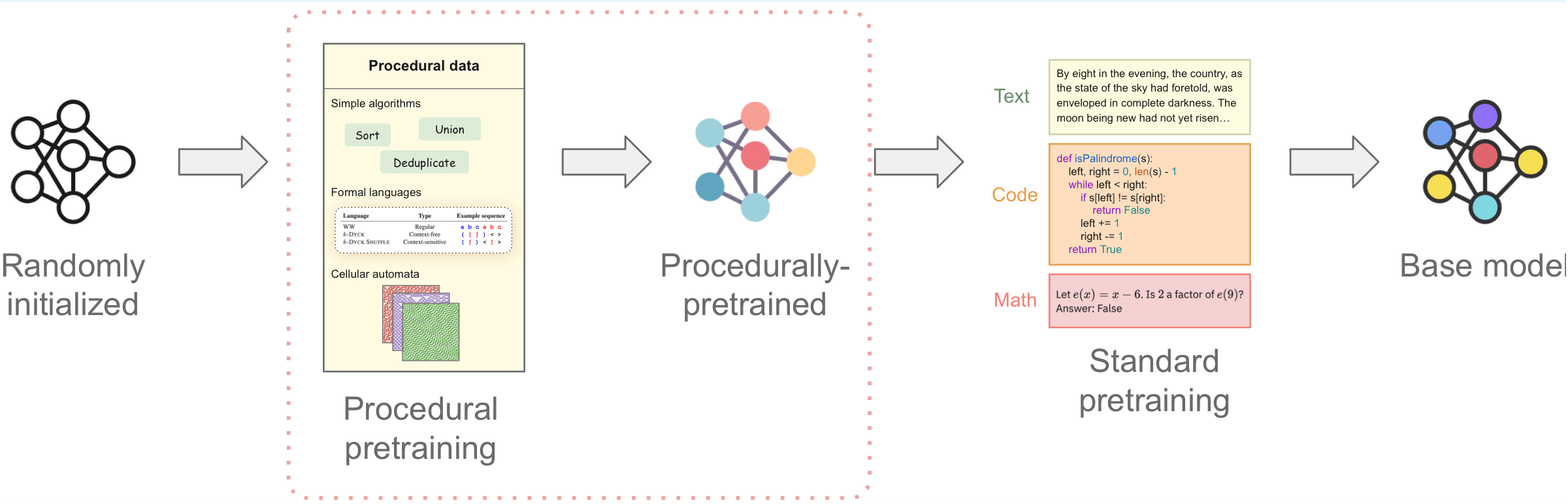 Procedural pretraining overview: a randomly initialized model undergoes procedural pretraining on formal languages, simple algorithms, and cellular automata, producing a procedurally-pretrained model that then undergoes standard pretraining on text, code, and math to produce the final base model.