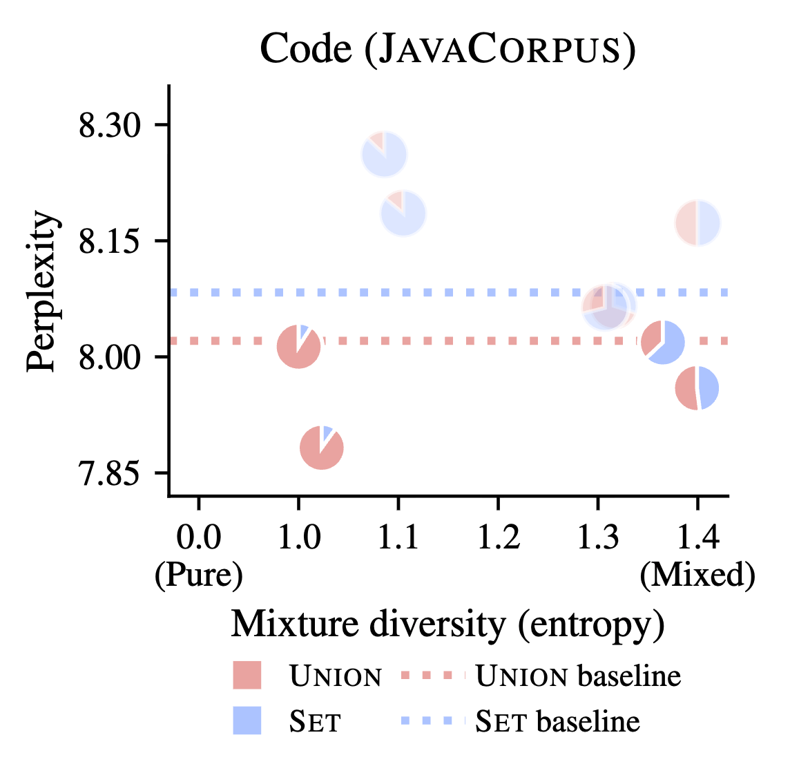 Scatter plot of perplexity vs mixture diversity on JavaCorpus, showing that mixed procedural data improves code perplexity over single-type baselines