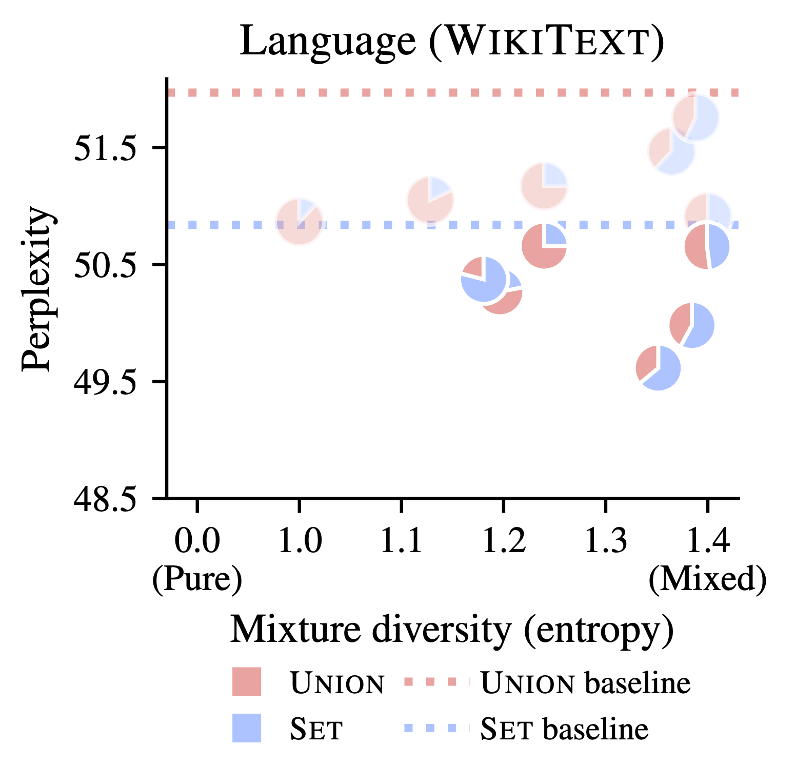 Scatter plot of perplexity vs mixture diversity on WikiText, showing that mixed procedural data improves language perplexity over single-type baselines