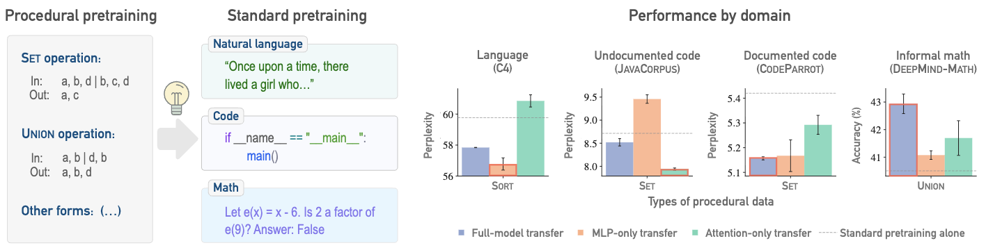 Procedural pretraining pipeline and per-domain results for language models
